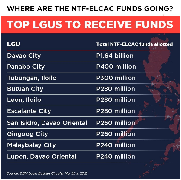 sejoalzir's tweet photo. Makatarungan ba ito?

Noong 2021, nagbigay pa rin ang NTF-ELCAC ng P1.64 B sa Davao City para pansugpo sa NPA kahit ang budget ng Davao City para sa peace and order ay P1.73 B. Hindi pa kasama diyan ang development funds at confidential funds na lalagpas ng bilyon din.

Masiba. https://t.co/F3NbbuTfm7