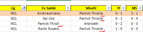 İskoçya Alt liginde Patrick Thistle takımına kapanışta gelen üst oranı eğer sonraki maçlarında da gelirse mutlak ms 2.5 üst oluyor. Güzel bir veri oluşturmuş durumda.