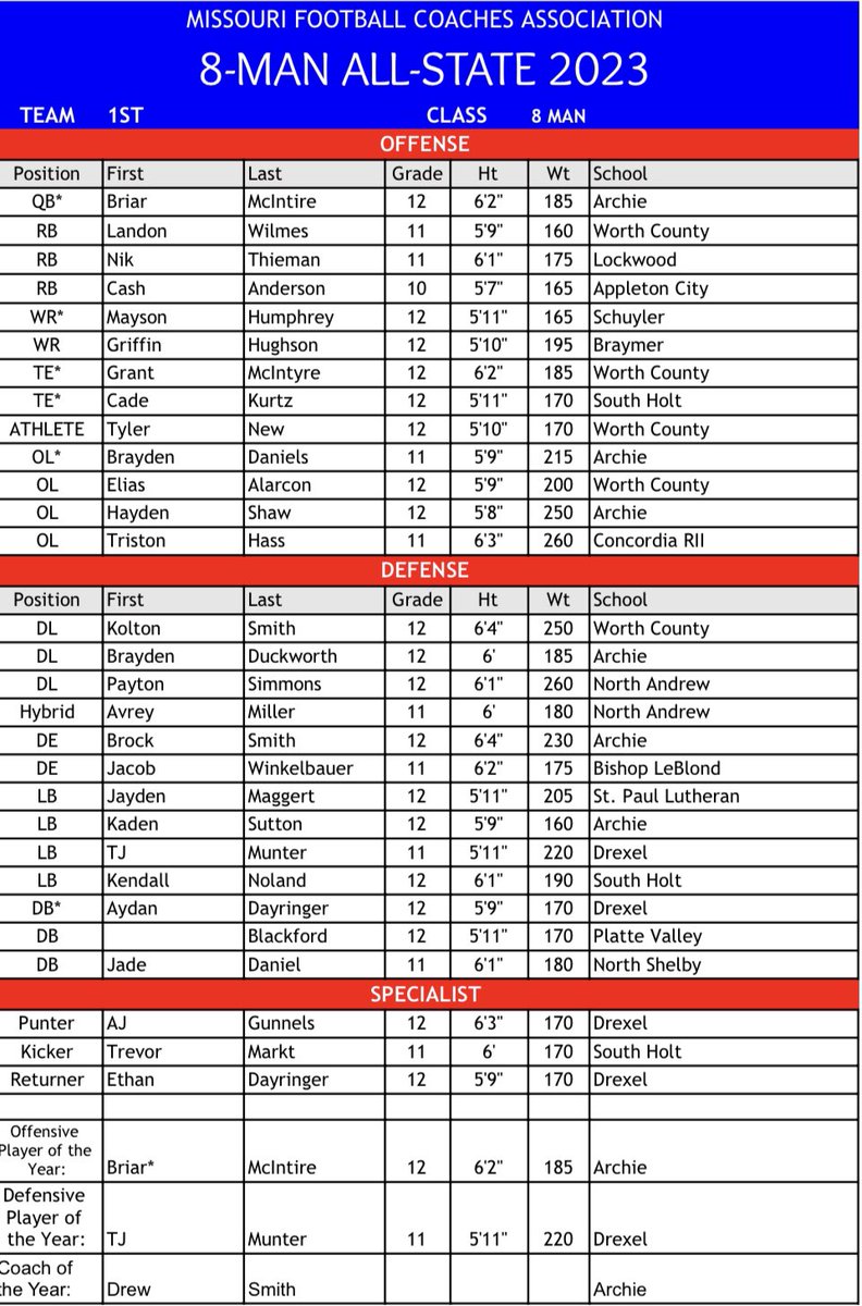 MO8ManFootball's tweet image. MOFBCA 2023 All-State Missouri 8-Man Football Team