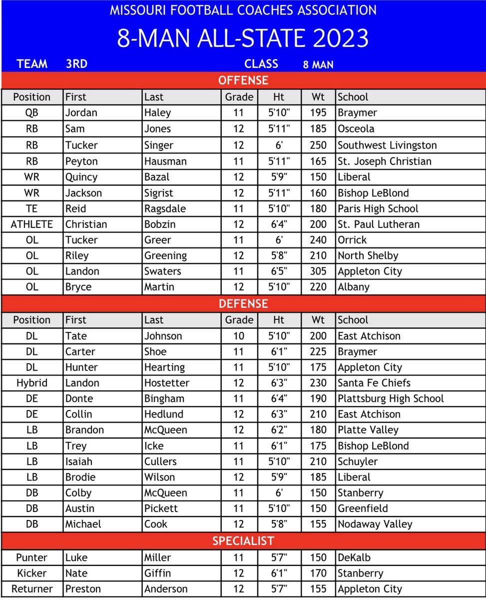 MO8ManFootball's tweet image. MOFBCA 2023 All-State Missouri 8-Man Football Team