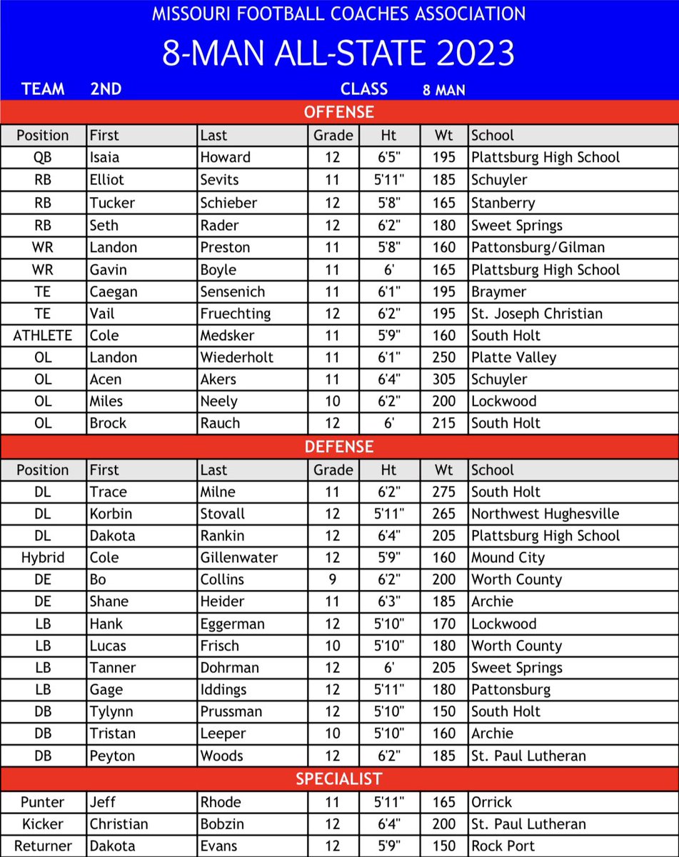 MO8ManFootball's tweet image. MOFBCA 2023 All-State Missouri 8-Man Football Team