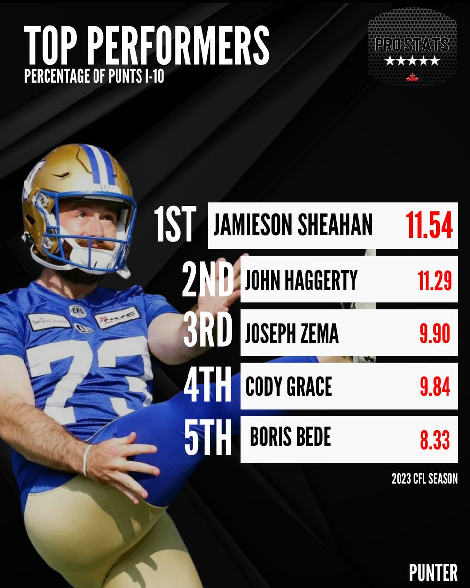 Pro Stats Canada (PSC) tweet media