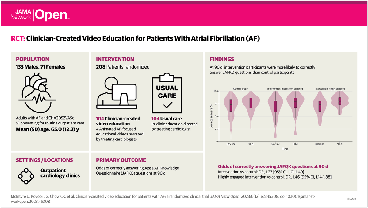 RCT: A low cost, remotely-delivered series of educational videos developed by treating clinicians improved knowledge among patients with atrial fibrillation at 90 days. ja.ma/3tcW6eP #cardiology