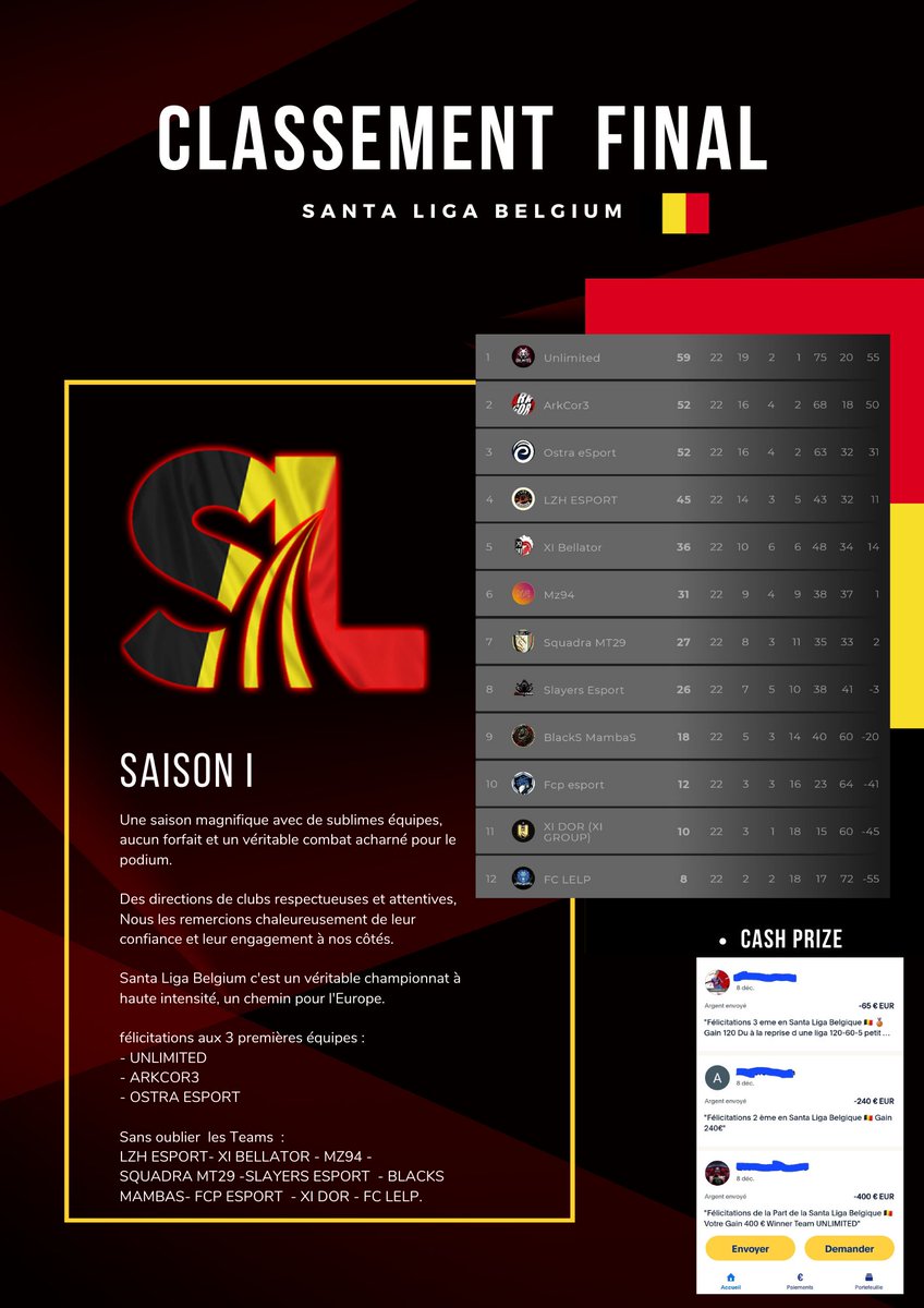 santa_liga's tweet photo. SANTA LIGA BELGIUM 🇧🇪
Classement Final &amp; Cash Prize reverser 💰💰💰

🏆 @Unlimitedv59
🥈 @ArkCor3
🥉 @OstraEsp_ 

Merci aux autres teams :
@Lzhommes31 @XIBellator @Memez94Efoot @NicoAgu88227340 @SlayersEsport01 @BlackS_MambaS #fcpesport  @XIDOR2023 #fclelp 

By @SantaBelgique https://t.co/JkQHT8JSUI