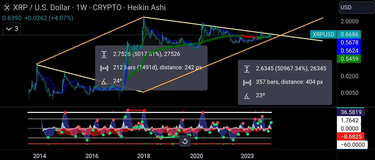 XRP looks like it wants to break out from its second massive cycle and macro diamond pattern, with its fractal copying from its first cycle, which was much smaller in scale. Gofish pattern 👀 Time to long #XRP