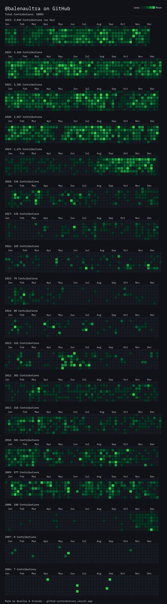 Check out my #GitHubContributions history over time. A free tool by <a href="/sallar/">Sallar</a> and friends. github-contributions.vercel.app