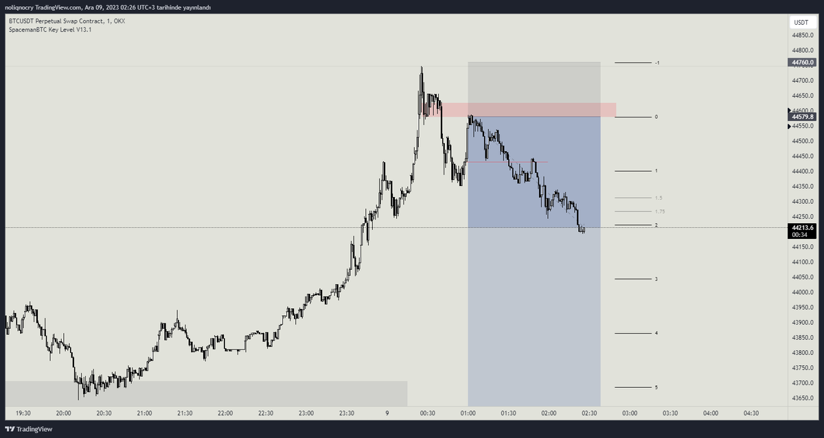$BTC 
Market baya easy money
