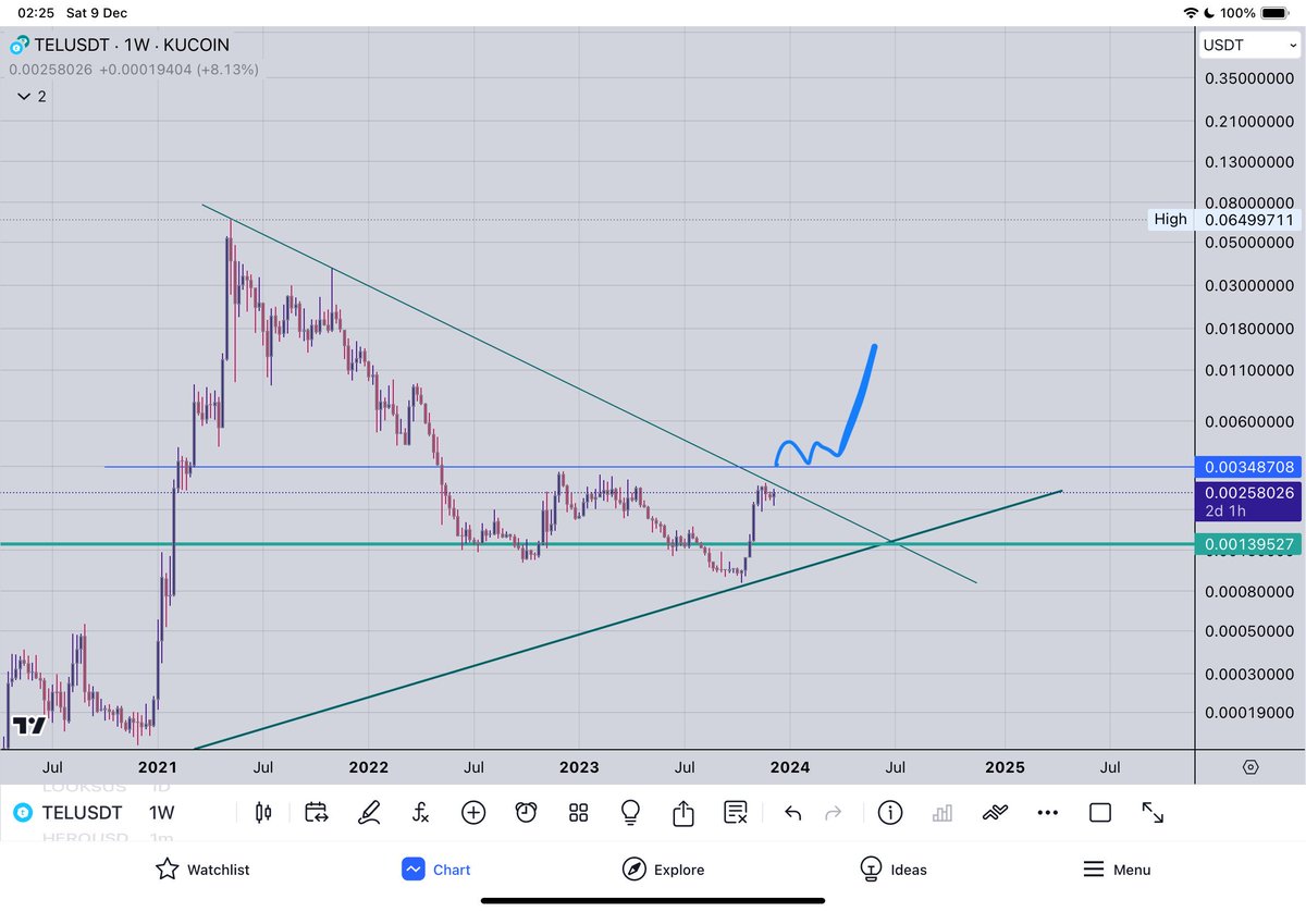 $tel bullish above 35