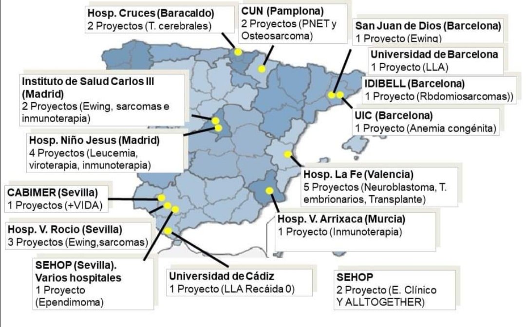 Cambios en el APUMapa de investigación:
✓Un proyecto nuevo estudiará la metástasis de los tumores infantiles
✓Otro nuevo estudiará los efectos secundarios y la supervivencia de los pacientes oncológicos pediátricos
✓Finaliza el proyecto JACIE del Hospital La Fe de Valencia.