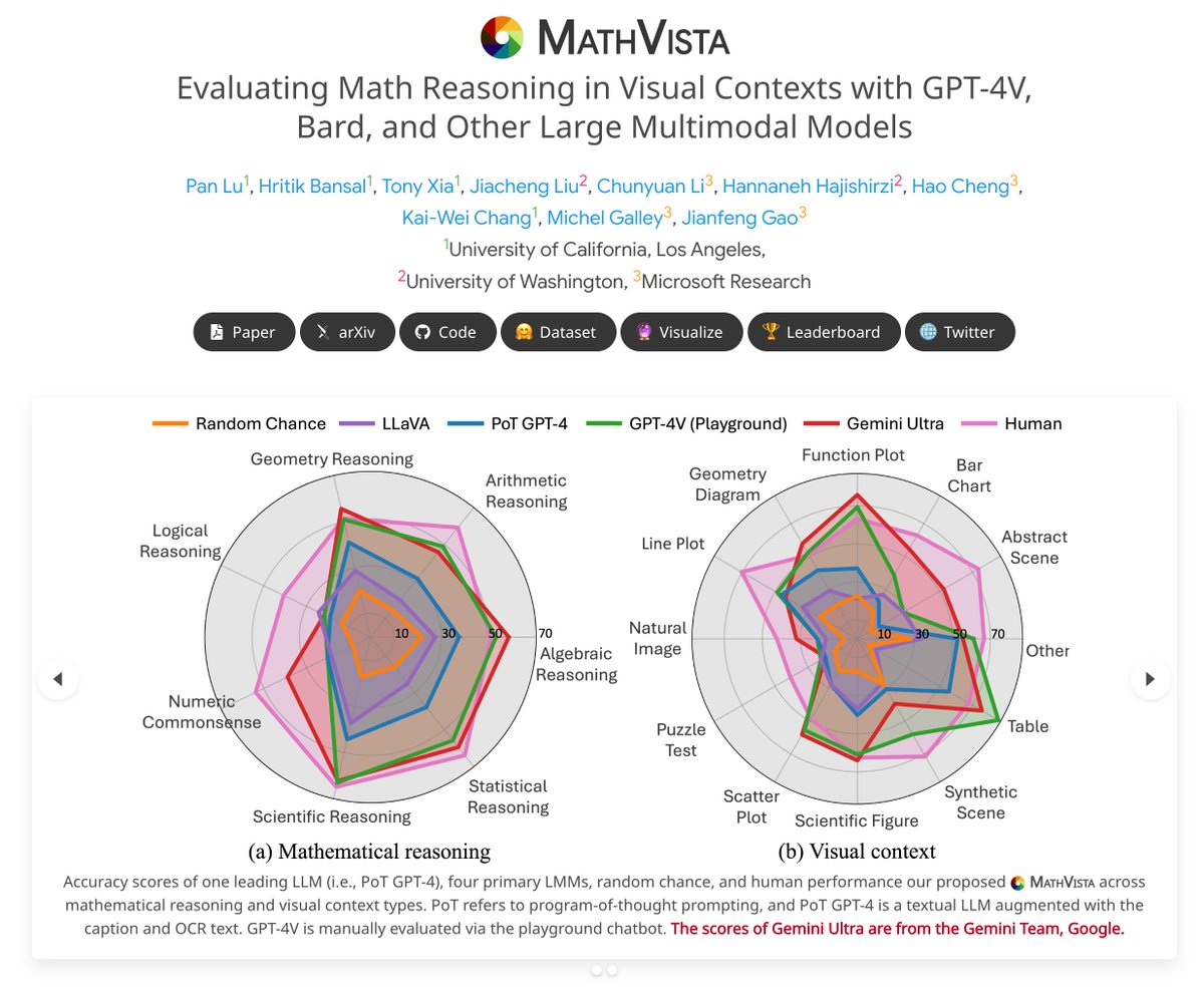 lupantech's tweet photo. 💥💥Update Alert! Radar graphs & leaderboard on #MathVista now feature detailed scores for the #Gemini family models. 🚀

🔍 Insight: Gemini Ultra leads the pack, outperforming GPT-4V by 3.1%! Yet, each model shines uniquely in various math reasoning & visual contexts.

🙏 Big thanks to @GoogleDeepMind's Gemini Team for these insights. Excited for future collaborations within the AI community!

Explore more:
🔗 Leaderboard: https://t.co/kf2dU6ATDn
👨‍💻 Github: https://t.co/uXzDybmxgU