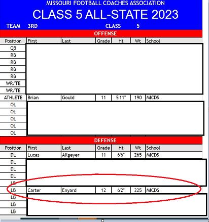 Appreciative to earn Class 5 All-State (with 2 CODASCO teammates), All-District, and All-Conference for my senior season. @MICDSfootball @BouchardFred @AllenTrieu @CoachReedLive @NateLatsch @PrepRedzoneMO @BrendanThompsn @Es_academy @STLhssports @JPRockMO