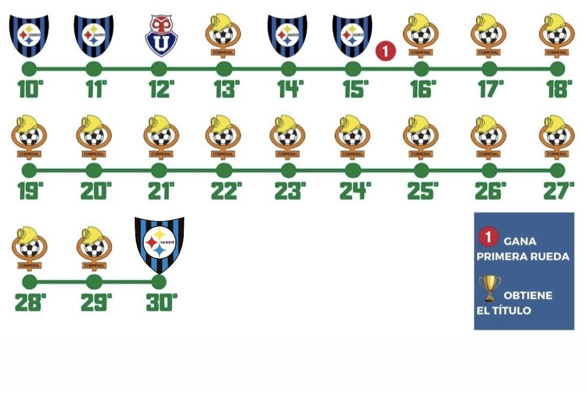 giraltpablo's tweet image. ¿Botafogo, sos vos? Cobresal fue líder CATORCE FECHAS SEGUIDAS, pero perdió el torneo en la última fecha.

Huachipato campeón por tercera vez en su historia 👏🏻🏆🇨🇱