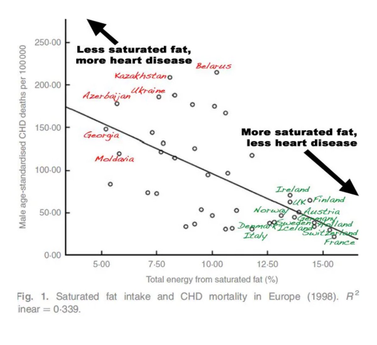 SBakerMD's tweet photo. As dietary saturated fat percentages goes up, heart disease goes down! European composite data! https://t.co/8B9NTRtfUG
