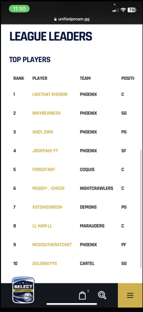 Arizona Phoenix ๐ฆ
(@selectphoenix) on Twitter photo TOP 10 LEAGUE LEADERS IS OUR STARTERS!
1. <a href="/KheronTheBaller/">LikeThat Kheron</a> (C)
2. <a href="/TheRealYHSVince/">WhyBeVinceK โ ๏ธ</a> (SG)
3. <a href="/And1_Dirk/">And1_Dirk</a> (PG)
4. <a href="/JboePaid/">Jboe</a> (SF)
9. <a href="/NickouthaRachet/">NickouthatRatchet๐ฐ</a> (PF) TOP 10 LEAGUE LEADERS IS OUR STARTERS!
1. <a href="/KheronTheBaller/">LikeThat Kheron</a> (C)
2. <a href="/TheRealYHSVince/">WhyBeVinceK โ ๏ธ</a> (SG)
3. <a href="/And1_Dirk/">And1_Dirk</a> (PG)
4. <a href="/JboePaid/">Jboe</a> (SF)
9. <a href="/NickouthaRachet/">NickouthatRatchet๐ฐ</a> (PF)