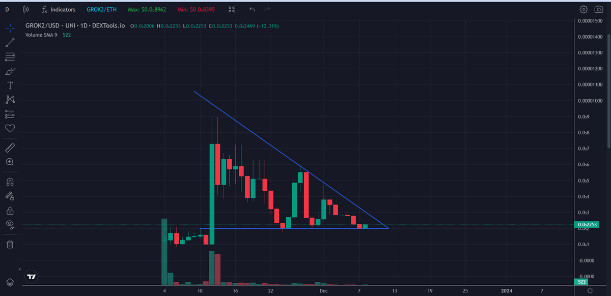 GROK2TOKEN's tweet photo. Its time to reversal look our chart is performing bullish flag, just matter of time Elon Tweet regarding $GROK2 and we gonna send to the moon!  
GROK2 Community 
Takeover LP burned 
🔥Tax 0/0
https://t.co/ZdG8YSP7q6
https://t.co/5EYhX9aqVu
 https://t.co/l3gjeqWoom https://t.co/o6EgX5Qv59