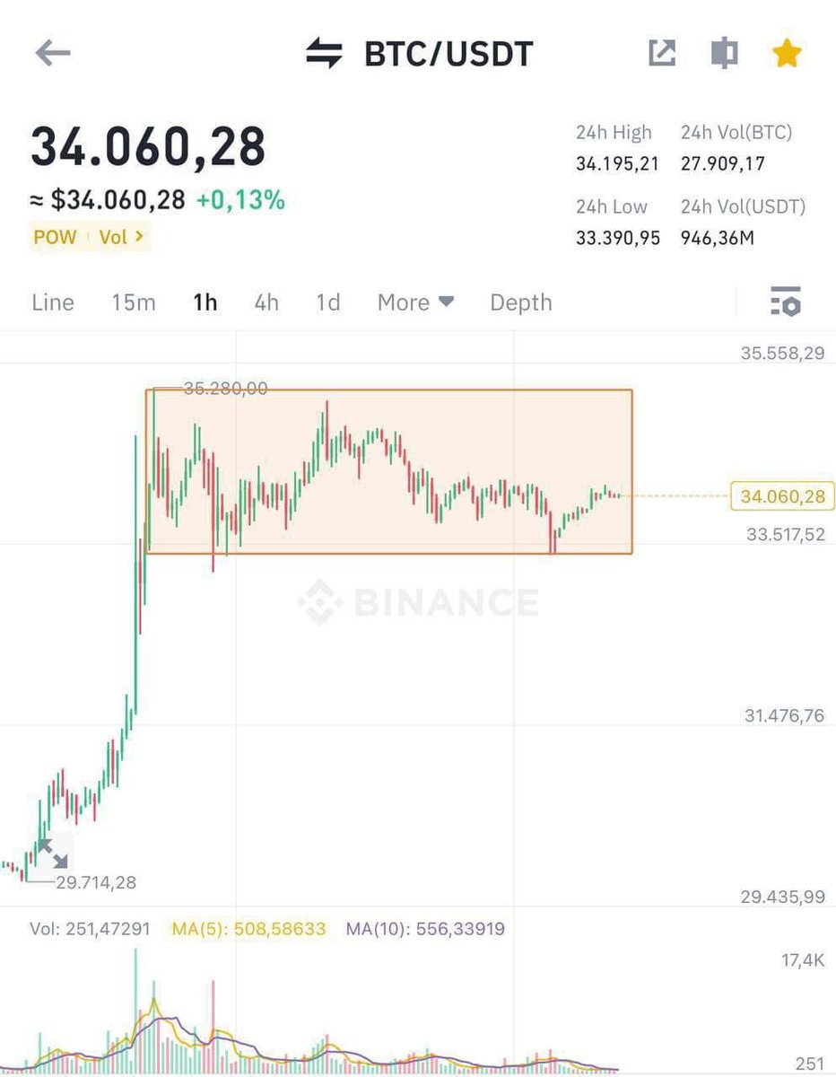 Few days ago visiting here i was like.
It’s going this way 😀😀

#cryptocurrency #telegram #linkedin #bitcoins #cnnnews #cnnbrasil #ccb #farmers #uk #usa🇺🇸 #southafrica #elonmusk #elsalvador🇸🇻 #norway #norway🇳🇴 #caymanislands🌴 #cayman #caymanislands #unitedstates