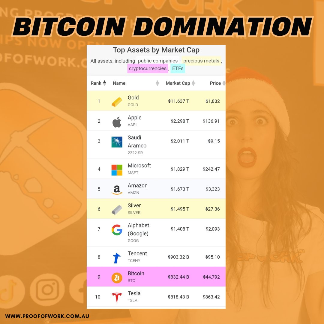 ausbtcclub's tweet photo. Bitcoin Now In Top 10 Assets By Market Cap
If it passes:
Silver = $120,000 AUD per coin.
Amazon = $135,000 AUD per coin.
Microsoft = $150,000 AUD per coin.
Apple = $178,000 AUD per coin.
Gold = $944,323 AUD PER BITCOIN!!!!
#bitcoinaustralia #btcaud #bitcoinaud #proofofworkau #proofofwork #australia #aususd