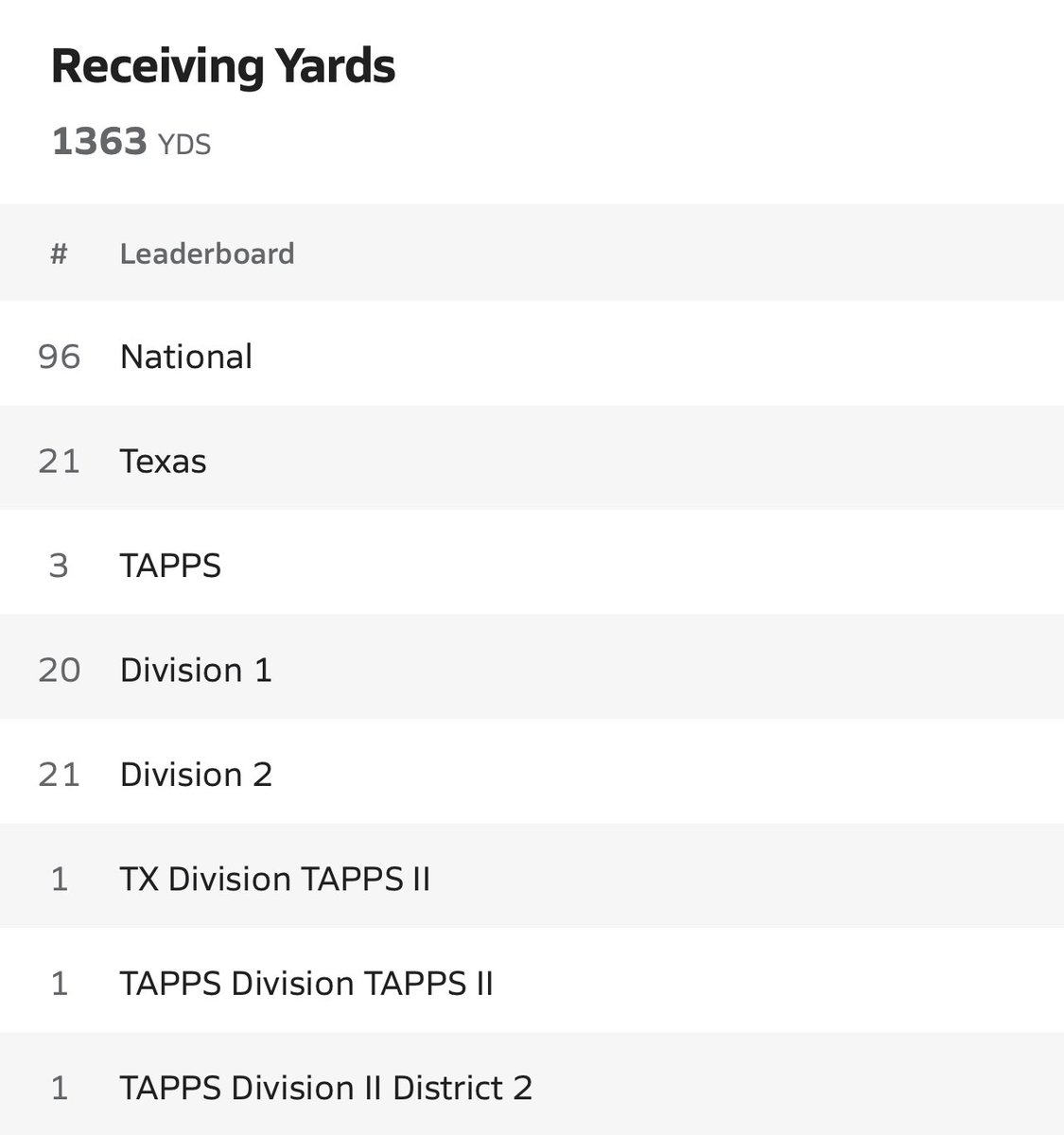 <a href="/GFCSFB/">Grapevine Faith Football</a> <a href="/bwagz05/">Ben Wagoner</a> Great job Ben! You had the most receiving yards in all of TAPPS DII! Ranked 21st in Texas, all classifications!