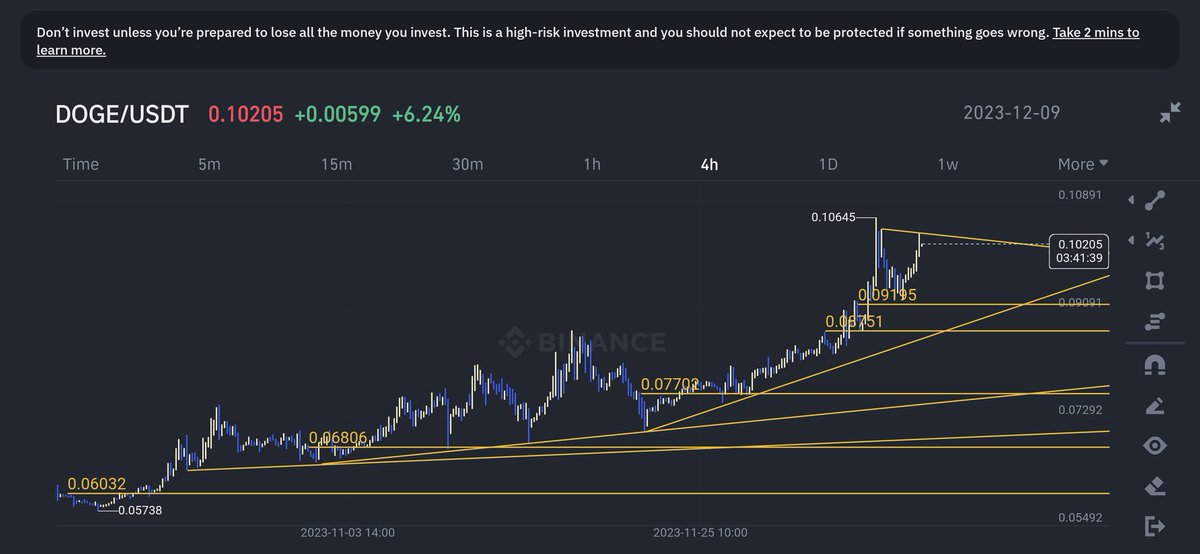 CoinTradingBoy's tweet photo. Tracking $doge on the 4 hour TF. Do not #FOMO .
π#CoinTradingBoy https://t.co/avR7pMJeyT