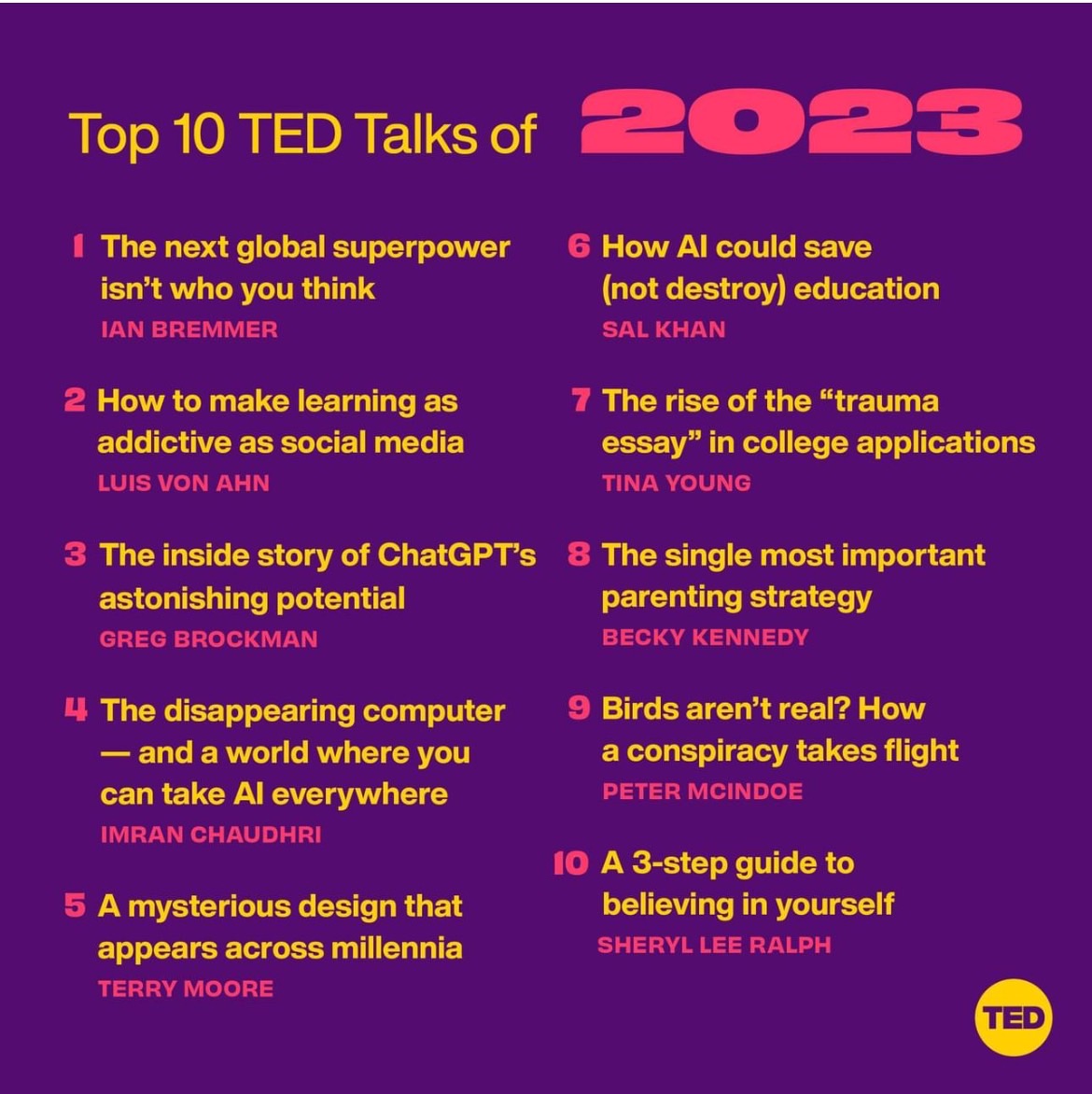 cellen0's tweet photo. 2023年の人気ベスト10TEDトークが発表されましたね。
どれももちろん素晴らしく、学びのあるトークばかりなので、おすすめのTEDトークをまとめてみました。もちろん全部面白いのでお時間ある方は全部見てみてください！

■タイトル／スピーカー名
■面白いポイント
■英語の難易度（★★★★★）
※あくまで独断です

https://t.co/aacmLDVssk

🎥オススメその1
■The inside story of ChatGPT's astonishing potential/ Greg Brockman

・おすすめポイント
とにかくこの動画を見ない理由はないだろう。OpenAIの共同創業者であり社長のグレッグ・ブロックマンによるトーク。ChatGPTの限りない未来、可能性について話しています。後半はTEDのクリス・アンダーソンとのトークセッションです。内容が凄すぎてもうとにかく見てください、としか言えない…。

・英語の難易度（★★★★☆）
https://t.co/B8bUnyzOBp

🎥オススメその2
■How to make learning as addictive as social media/Luis von Ahn

・おすすめポイント
グアテマラ出身の起業家でご存じのDuolingoの創業者、ルイス・フォン・アン博士によるトーク。学習を継続させるための裏側の仕組みを話している。数学を学んでもすぐにはお金は稼げないけど、英語を学べば確実にお金が稼げるという発言も興味深い。well-off peopleはお金持ち、のこと。

・英語の難易度（★★★★☆）
https://t.co/bAHa5fYklH

🎥オススメその3
■Birds aren't real? How a conspiracy takes flight/ Peter McIndoe

・おすすめポイント
鳥は実在しない、という看板を掲げ風刺運動を始めたある学生の運動が全米を巻き込む大きな流れを生み出した。エッ？？の連続で、メディア、真実、陰謀論に大きな問いかけを生む本当に面白いトークでした。映画を見ているようでした。

・英語の難易度（★★★☆☆）
https://t.co/c8k7vVDuCj

🎥オススメその4
■The next global superpower isn't who you think/ Ian Bremmer

・おすすめポイント
アメリカの政治学者イアン・ブレマーによるこれからの未来において、世界を牛耳るのは誰になるか、というトーク。明確な答えというよりは聞く我々に大きな問いを投げかけるようなトーク。英語は非常にクリアで聞き取りやすい。考えさせられる、ハッとさせられるという点で面白かったトーク。

・英語の難易度（★★☆☆☆）
https://t.co/kw6CIpelAb