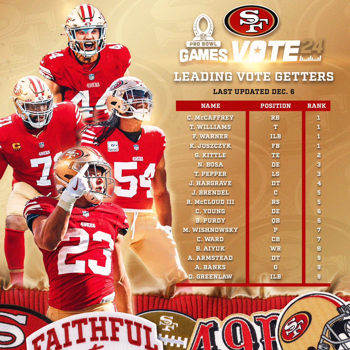 Let's keep it rolling, Faithful!

#ProBowlVote 🗳 49ers.com/vote