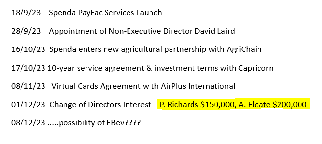cjtj575's tweet photo. $SPX $SPX.ax $SPXOA
Got to ♥️ the Companies progress followed up with Directors putting their money in where their mouths are..
#fintech #GetSpenda #ASX #PayFac #Carpetcourt #Capricorn #B2B #SOE #payments #integration #Lending #Software #DataMesh #AirPlus #Virtualcards #AgriChain