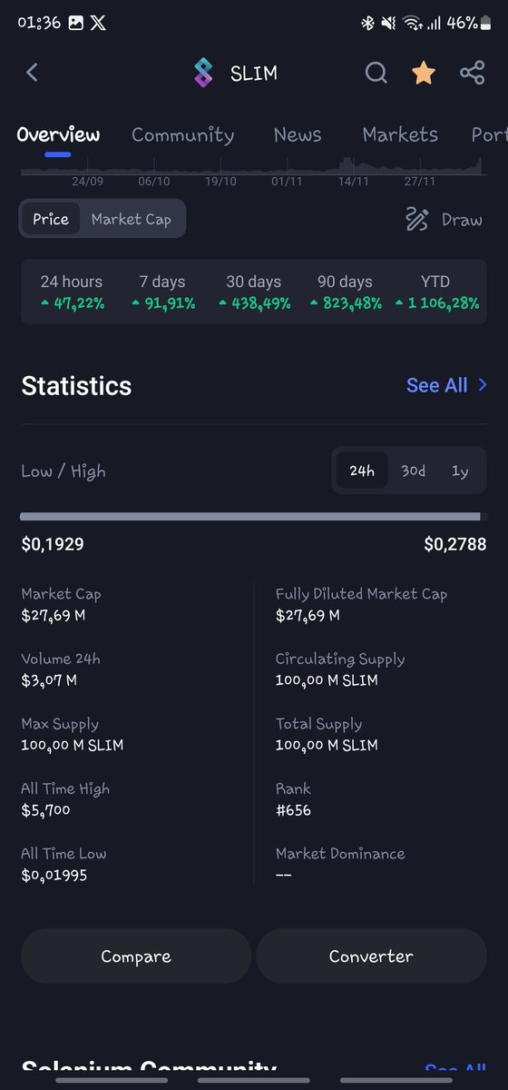 TimeFreedomNft's tweet photo. $SLIM SOLANIUM. 
NO ONE IS SPEAKING ABOUT THEM.. ITS HIDDEN TREASSURE 
✅️LOW MC
✅️LOW PRICE. 
✅️LOW MAX SUPPLY. 
✅️FOLLOWING EACH STEP OF $SOLANA.

If solana had a baby that would be $SLIM. https://t.co/N8NTsIcvwW