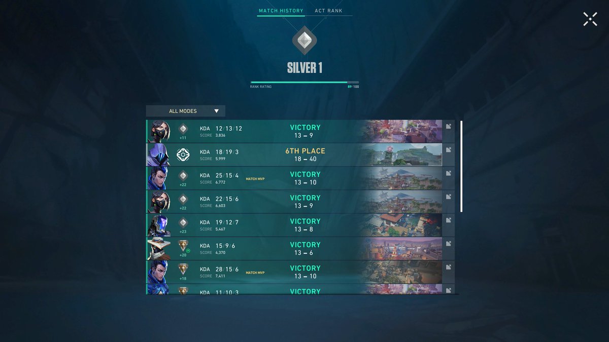MrLucky404's tweet photo. Valorant is good 👍
Toxic players sometimes tho fr https://t.co/6g7d3nrsf3