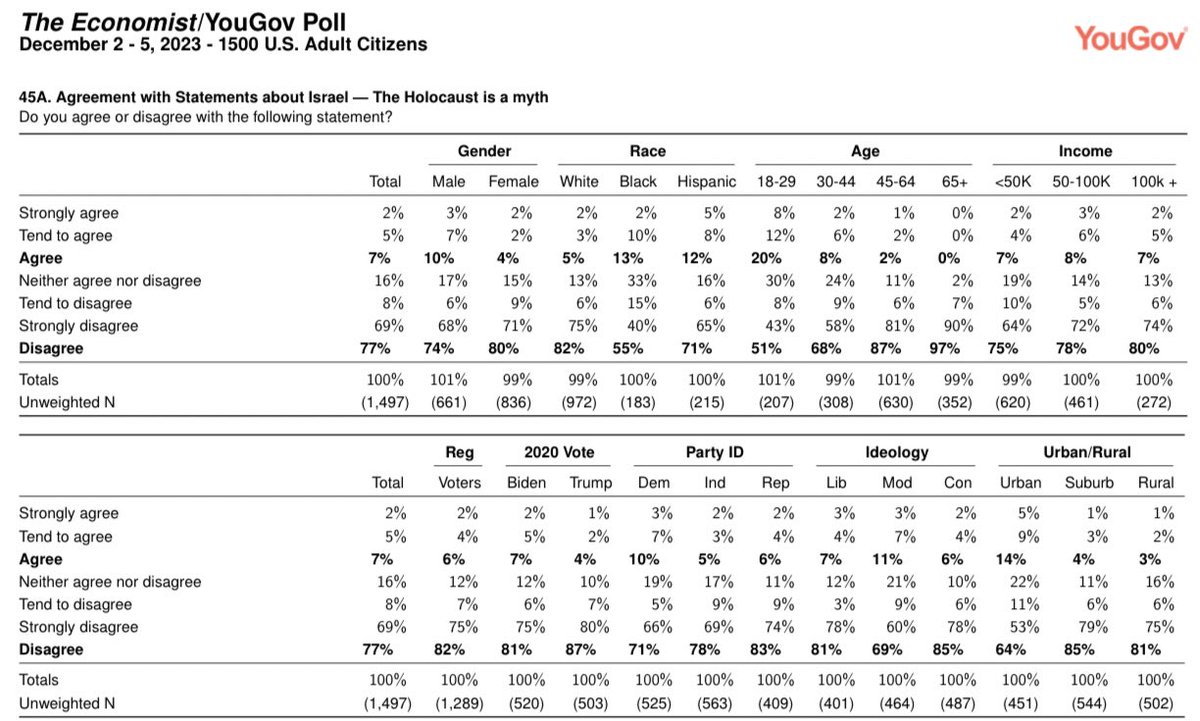 Only 55 percent of Black Americans are convinced the Holocaust is not a myth.