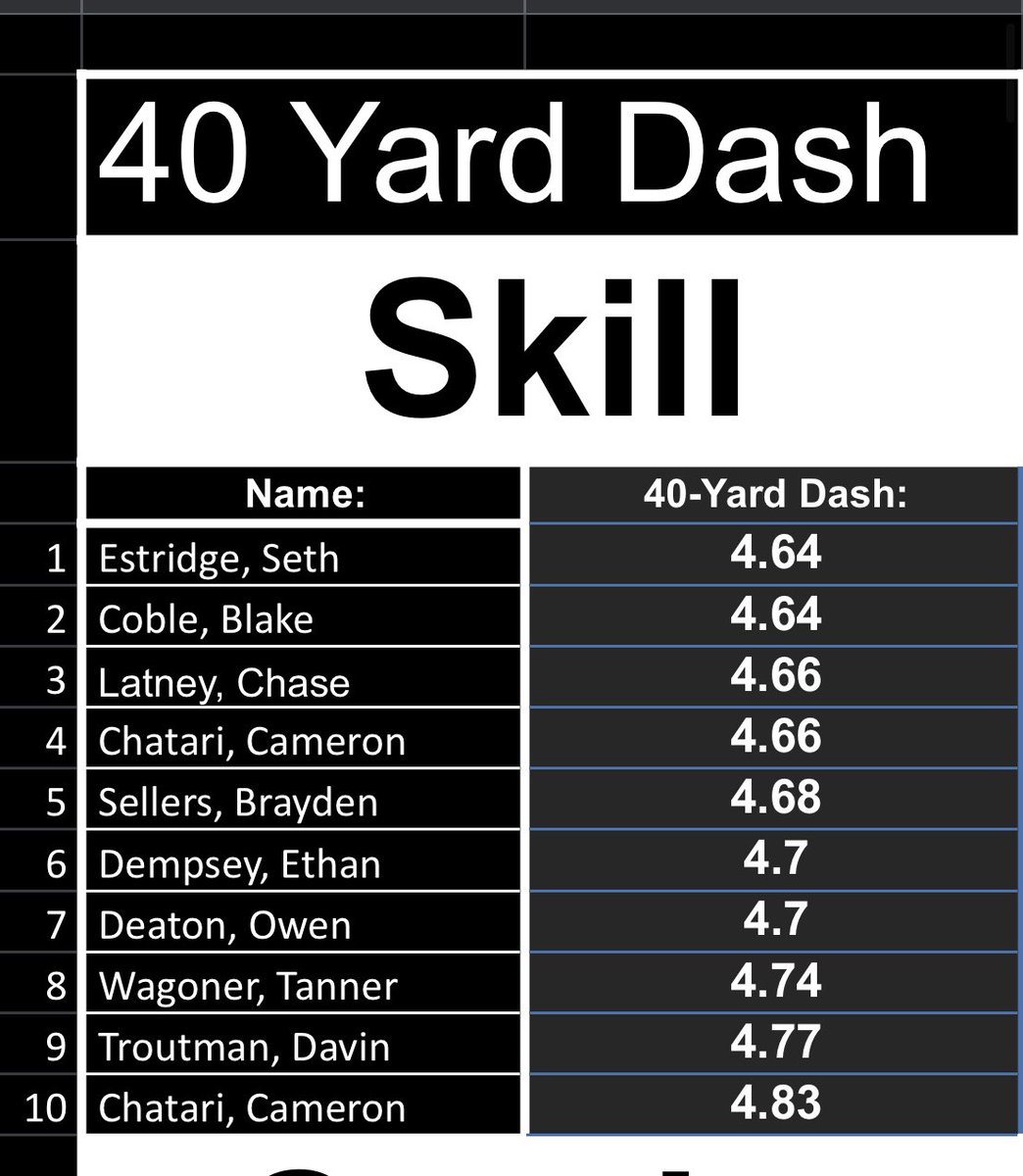 irontigermphs's tweet photo. Top 40 yard Dash performers by category!  #irontigermphs #theprogram https://t.co/6OmKkzUeAH