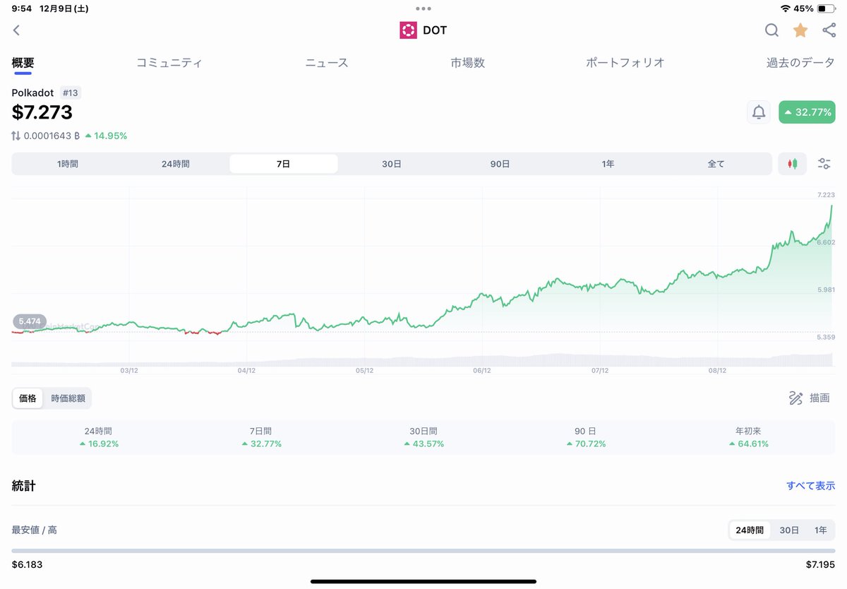 doragon194's tweet image. ポルカドット、アバランチ。。。急激な上げが来ております。
#INX #RepublicNOTE  もファイト💪

#DOT 
#AVAX