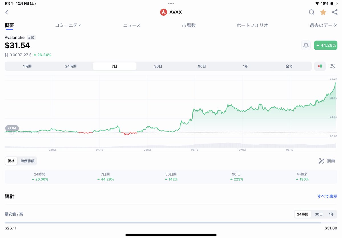 doragon194's tweet image. ポルカドット、アバランチ。。。急激な上げが来ております。
#INX #RepublicNOTE  もファイト💪

#DOT 
#AVAX
