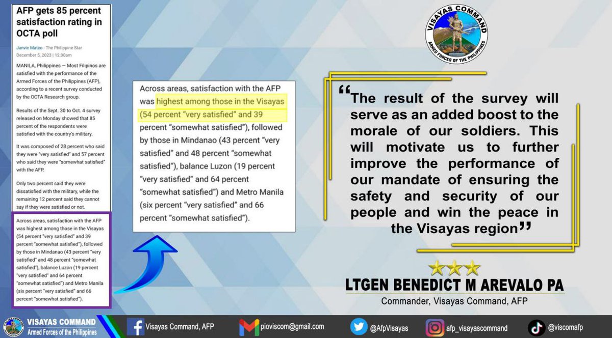 VISCOM THANKS THE PEOPLE IN VISAYAS FOR HIGHEST SATISFACTION RATING 
Lt Gen Benedict M Arevalo PA, the Commander of VISCOM was elated and thanked the people in the Visayas region for the highest satisfaction rating earned by the AFP among the areas where the survey was conducted.