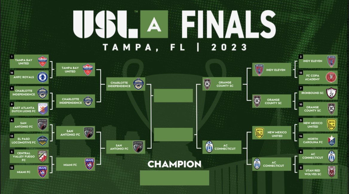 USL_Academy's tweet photo. 𝐀𝐝𝐯𝐚𝐧𝐜𝐢𝐧𝐠 to the 2023 𝐔𝐒𝐋 𝐀𝐜𝐚𝐝𝐞𝐦𝐲 𝐬𝐞𝐦𝐢𝐟𝐢𝐧𝐚𝐥𝐬 😤👀 https://t.co/7aljlIqzvt