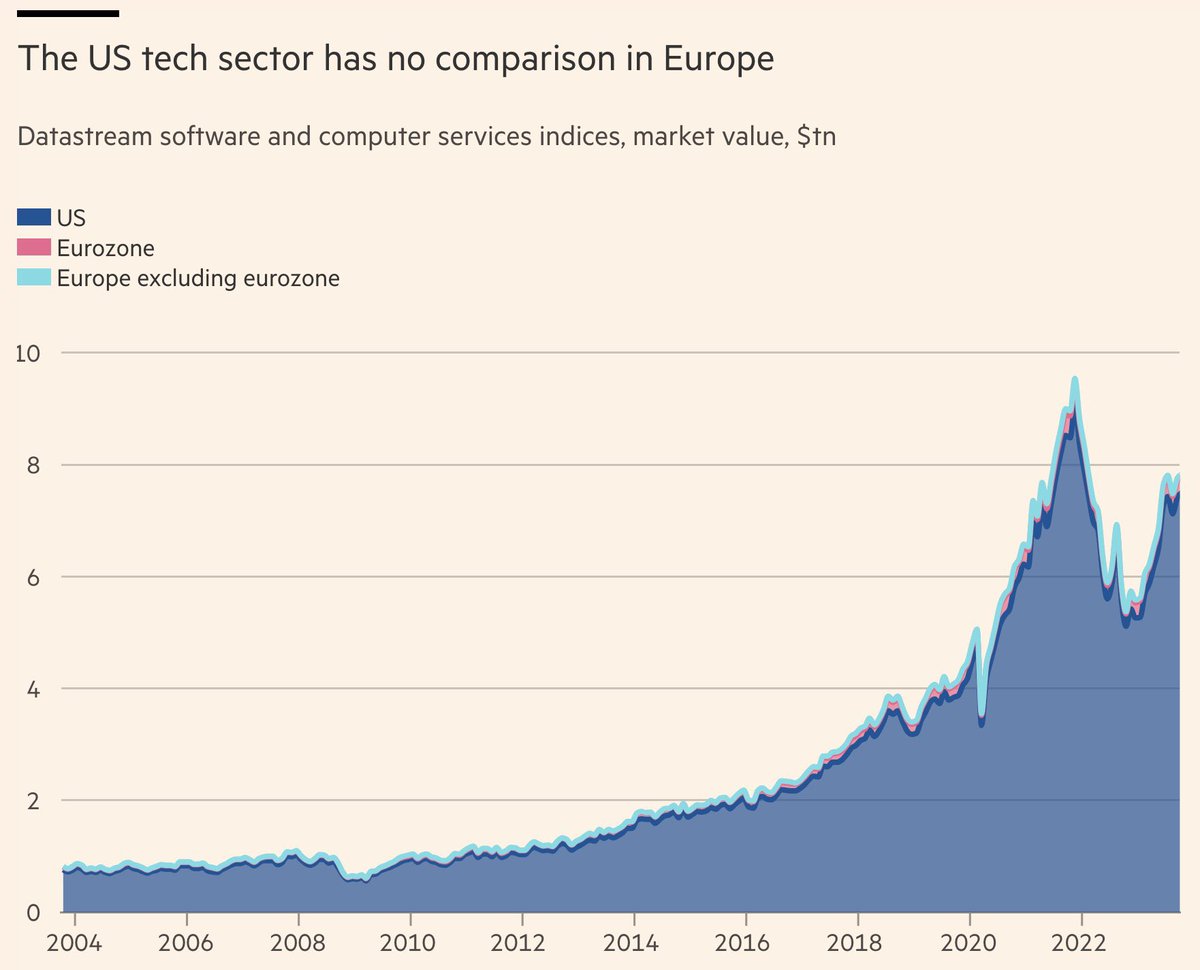 Nice work! Explains why Europe has zero tech industry and so much of its best talent decides they have a brighter future in America.