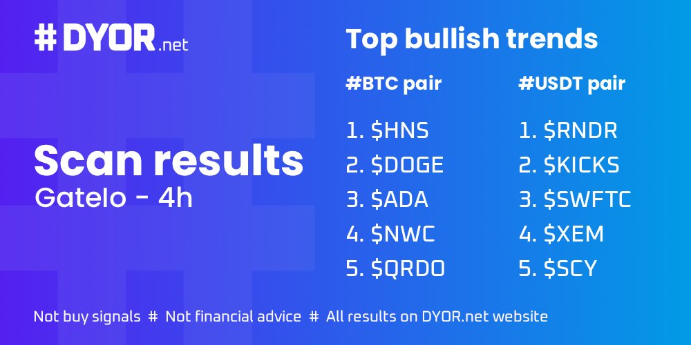 #GateIo scan results on 4h Top 5 on BTC pair $HNS $DOGE $ADA $NWC $QRDO Top 5 on USDT pair $RNDR $KICKS $SWFTC $XEM $SCY @GetKicks_io @swftcoin @SynchronyFi