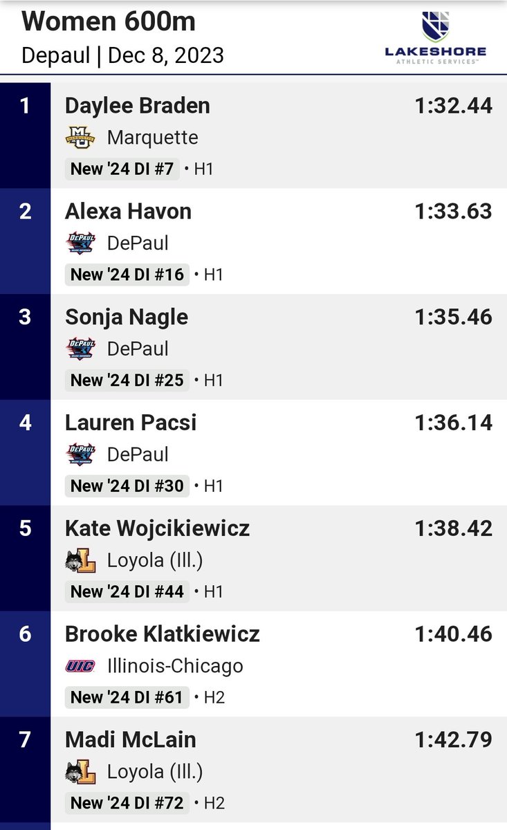 NEW SCHOOL RECORD!!! Junior Daylee Braden just smashed the 600m record, winning the event at Gately Park in a time of 1:32.44! #gotafterit