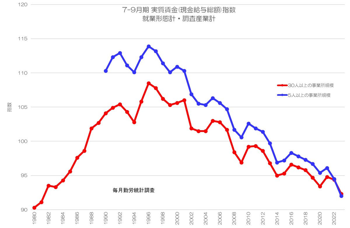 OgawaSeisakusho's tweet photo. 7-9月期の実質賃金指数が更新されていたので共有します。

2023年も実質賃金指数は減少傾向が続いているようです。

グラフでは5人以上の事業所規模の方が賃金が高いように見えるかもしれませんが、ある年を100とした指数なのでこの場合5人以上の事業所規模の方が減少割合が大きいという事になります。 https://t.co/PqIVHCLYgY