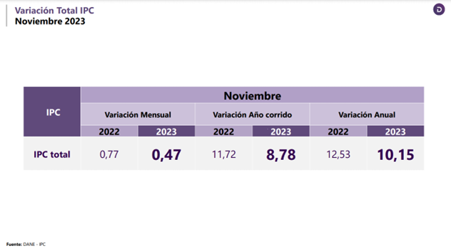 coroneljecl's tweet photo. 📢Viernes FESTIVO de economía❗️
Inevitable🚫 no dedicar este🧵a interpretar los resultados de inflación presentados por @DANE_Colombia

Inflación
Nov: 0,47%
Ene – Nov: 8,78%
Nov 2022 a Nov 2023: 10,15%

🚨¿Va mal la economía?
🚨¿Qué interpretaciones se podrían hacer? https://t.co/jufP98S78w