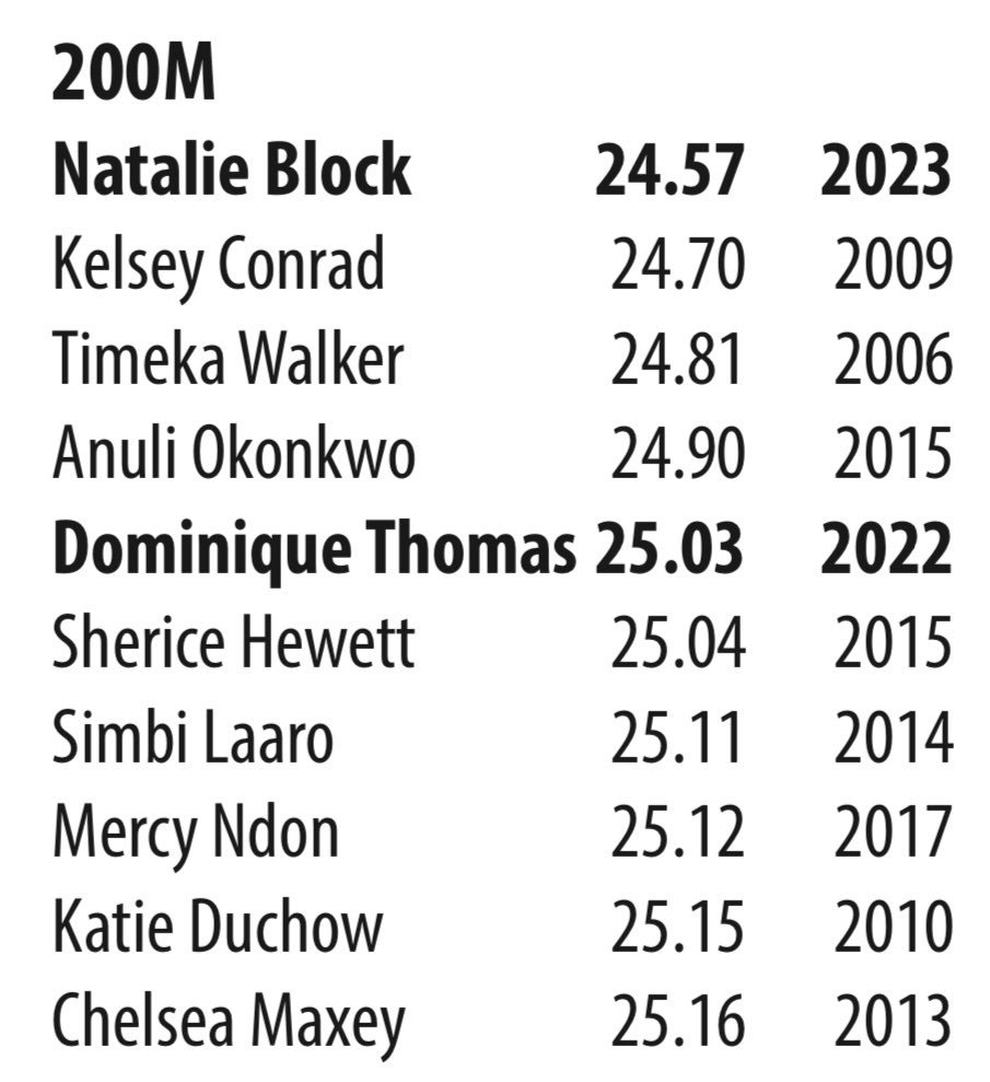 1st meet of the year ✅
1st school record of the year ✅

Way to go <a href="/domtkd17/">Dominique Thomas</a>!!

#PantherProud