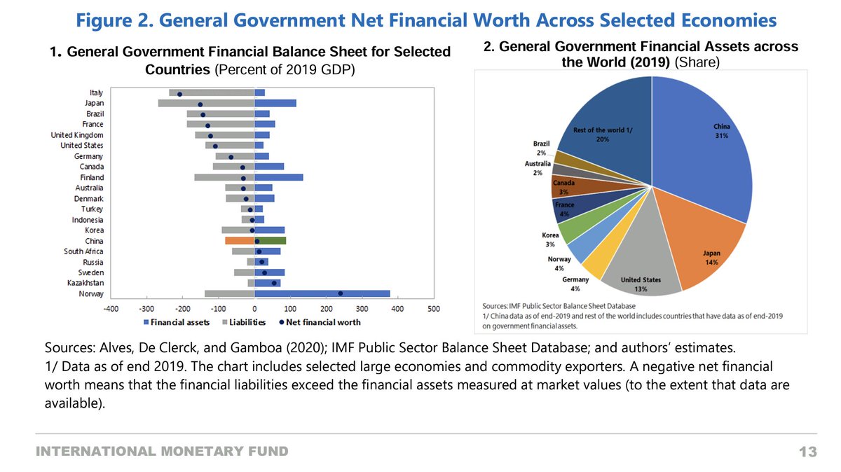 Western media outlets have exaggerated China's financial difficulties. It does have problems with local government debt (which it is dealing with), but they often look only at its liabilities and ignore the asset side of its balance sheet. The Chinese government's financial…