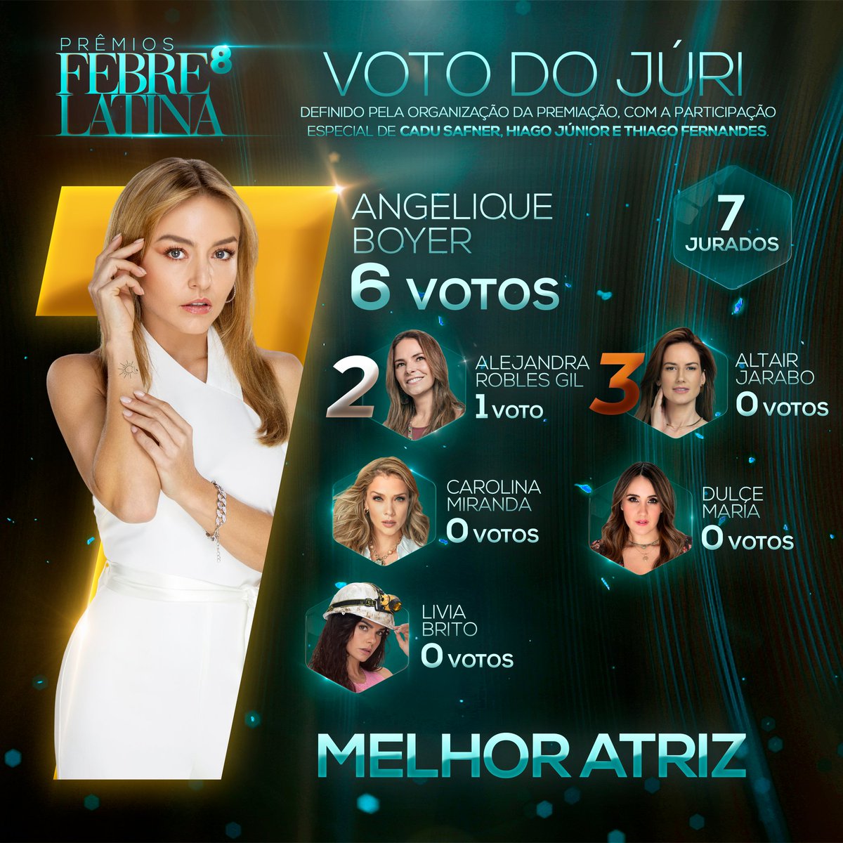 #PrêmiosFebreLatina Angelique Boyer, a Leona de #ElAmorInvencible, foi a campeã na categoria MELHOR ATRIZ com 6 dos 7 votos do júri.
