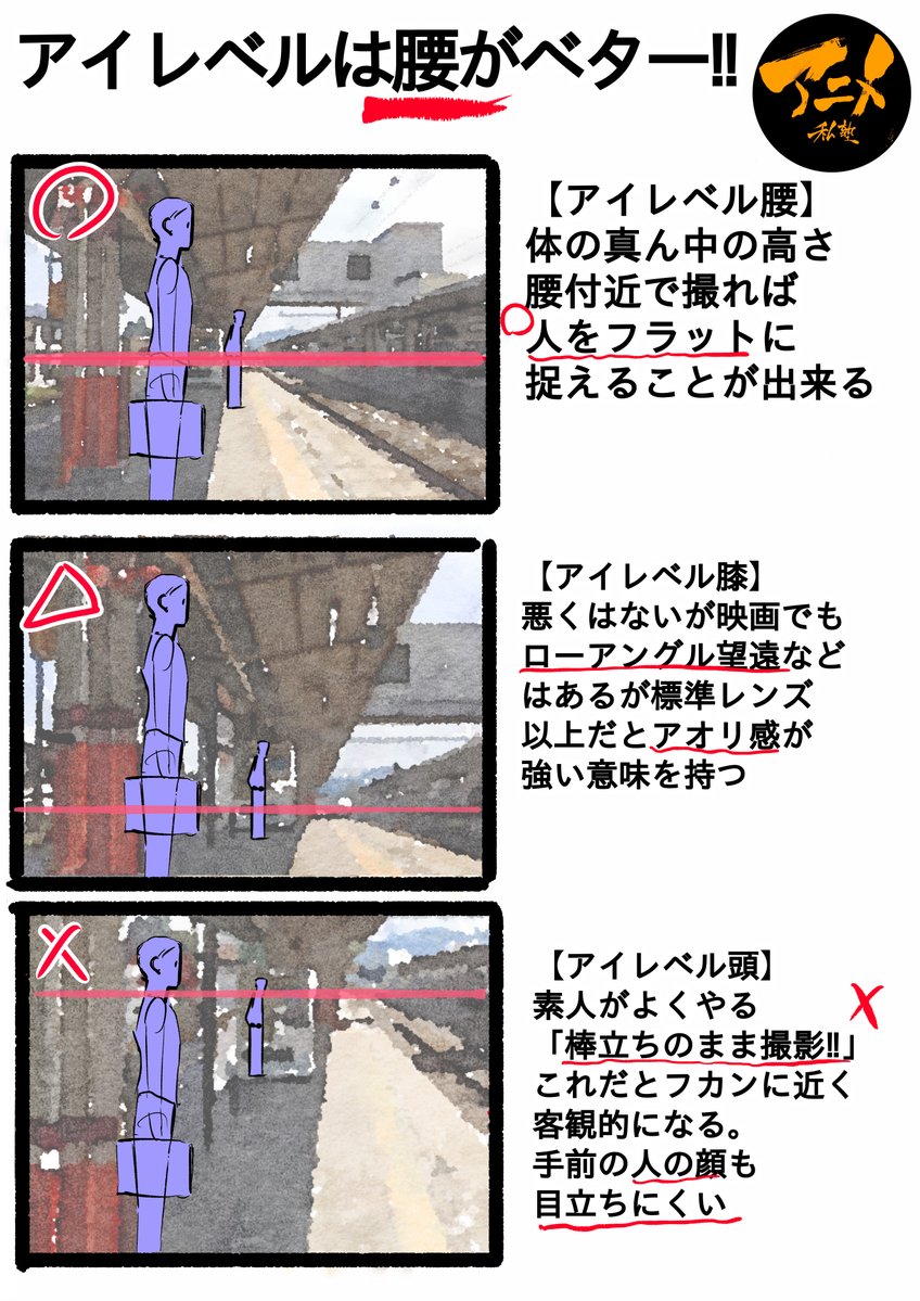 ●アイレベルは腰に取るべし‼︎ ◯【アイレベル腰】 体の真ん中の高さ腰付近で撮れば人をフラットに写る  △【アイレベル膝】 映画でもローアングル望遠などはあるが標準レンズ以上だとアオリ感が強い意味を持つ。  ×【アイレベル頭】 「棒立ちのまま撮影‼︎」手前の人の顔も目立ちにくい