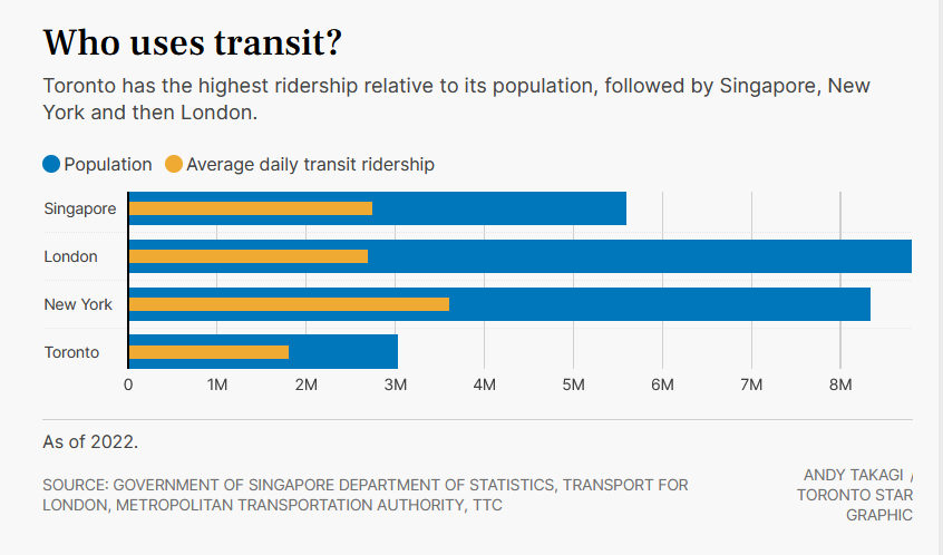 This is a startling statistic. Is this really accurate? Toronto has the highest transit ridership relative to its population (at least compared to 3 other transit-heavy cities). Reinforces that we should be doing more to make way for faster transit. Via thestar.com/news/gta/toron…