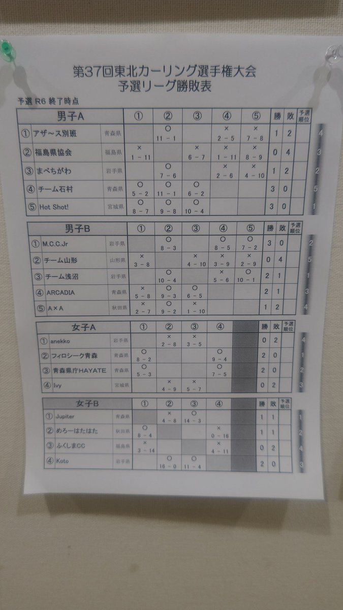 TeamIshimura's tweet photo. 第37回東北カーリング選手権大会

R6時点までの試合結果

#青森
#カーリング
#curling https://t.co/rh7j4IjxES