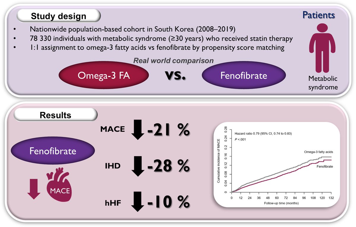 ESC_Journals's tweet photo. Cardiovascular outcomes in patients with metabolic syndrome receiving omega-3 fatty acids or fenofibrate: a nationwide propensity-matched cohort study https://t.co/YAuwd01WqK 

@AgewallStefan @FeliceGragnano #EHJPharmacotherapy #ESCYoung #lipids https://t.co/OUp7o59tKl