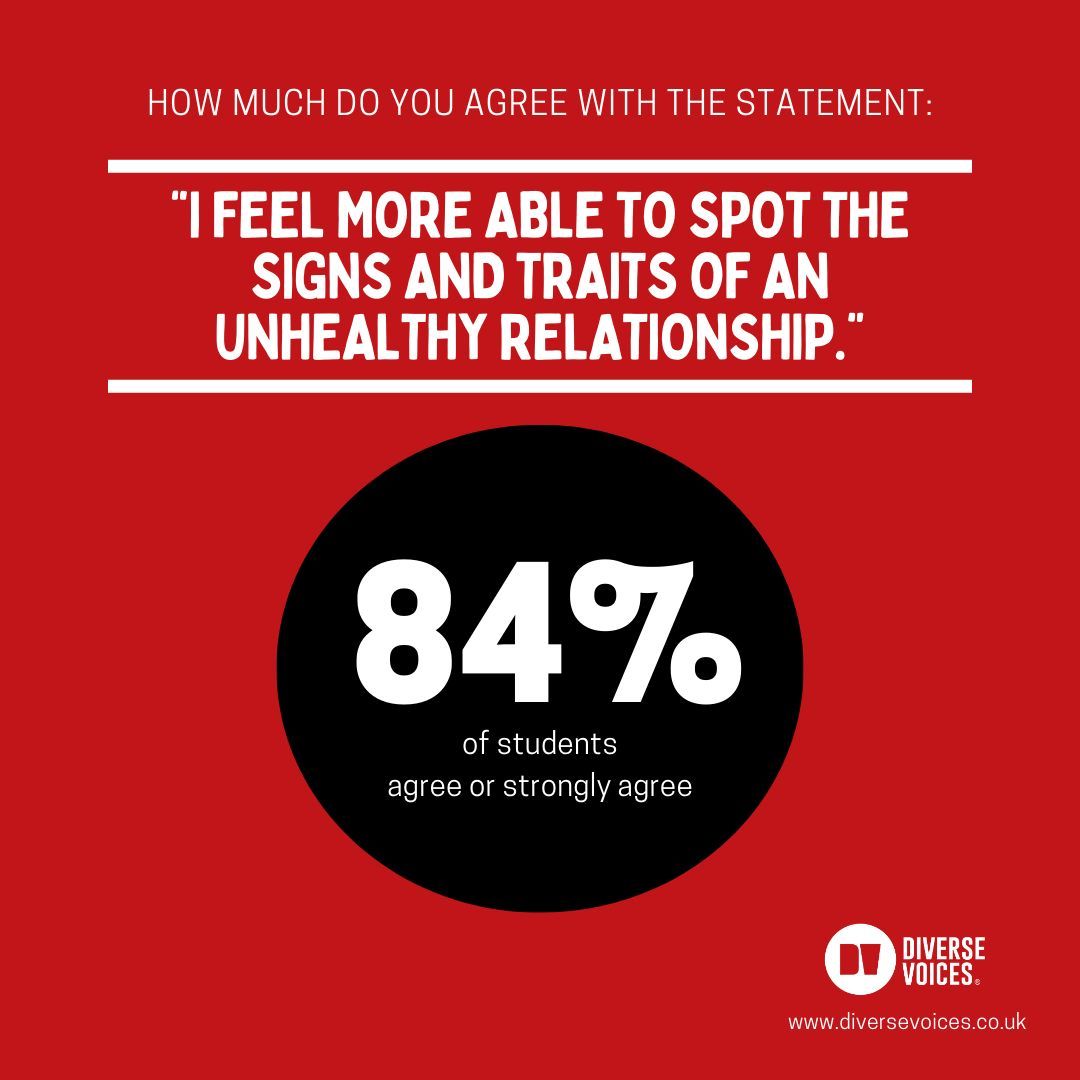84% of students who completed our KS3 Council-funded RSE workshops last year agree or strongly agree that after Diverse Voices workshops they felt more able to spot the signs and traits of an unhealthy relationship. 👉 buff.ly/44SHmyq 👈 #edutwitter #PSHE #RSE #schools