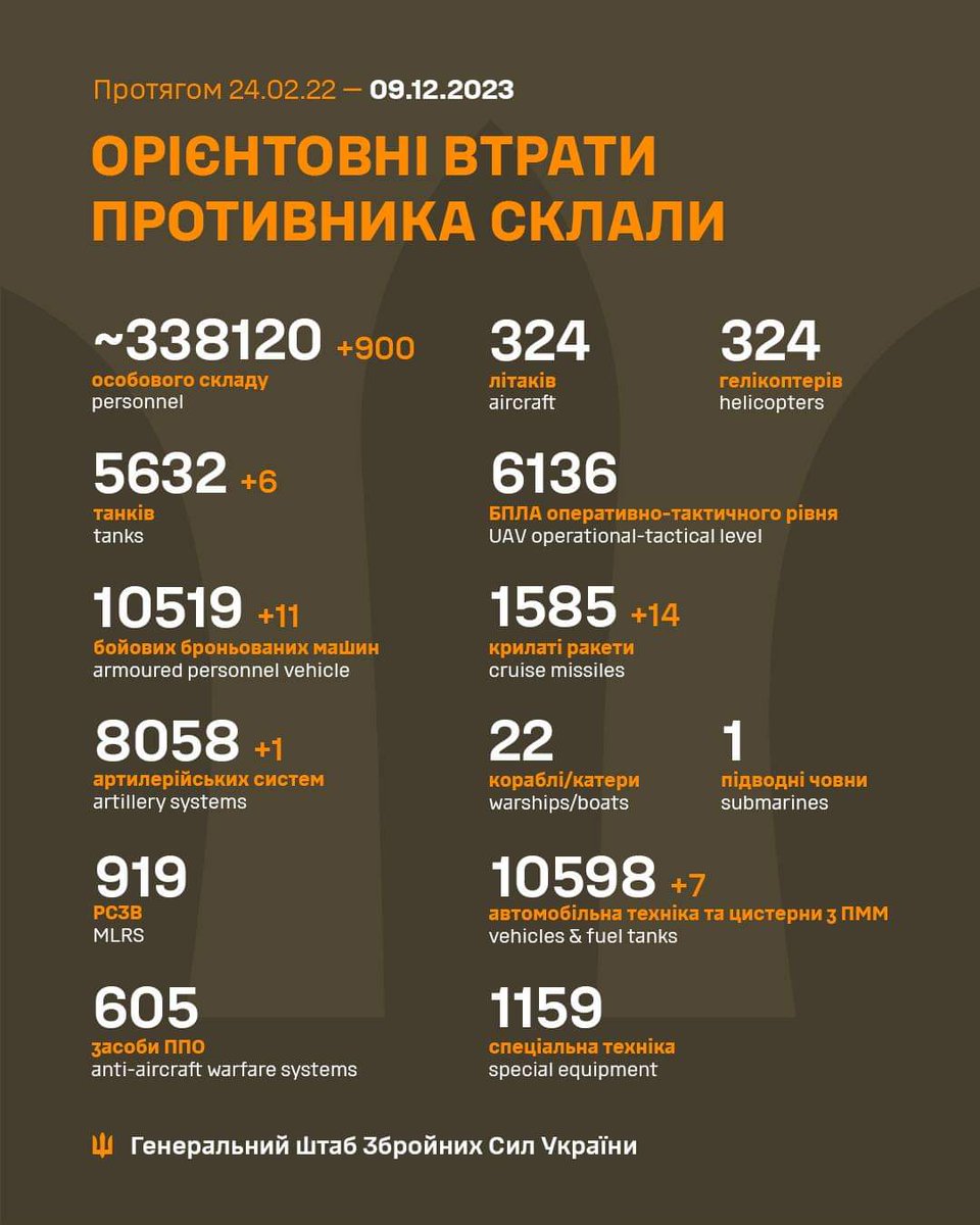 Good morning!
(I know, I'm late, I slept over, sorry..)
900 KIA 
6 Tanks
11 APVs 
1 Artillery system
14 Cruise missiles 
7 Special equipment. 
#SlavaUkraini