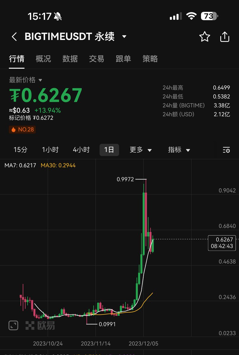 先从规律上回溯最近非常强势，持续爆拉数倍十几倍的币，找他们在交易所之间的特征，比如trb，gas，auction，ordi，bigtime，blur我们从头总结一下。
1.他们在币安和ok同时存在
（小交易所不计）
2.他们不管开始在币安有没有现货或者合约，他们一定在ok有合约

那么我们买币之前如果短期内赌十倍，