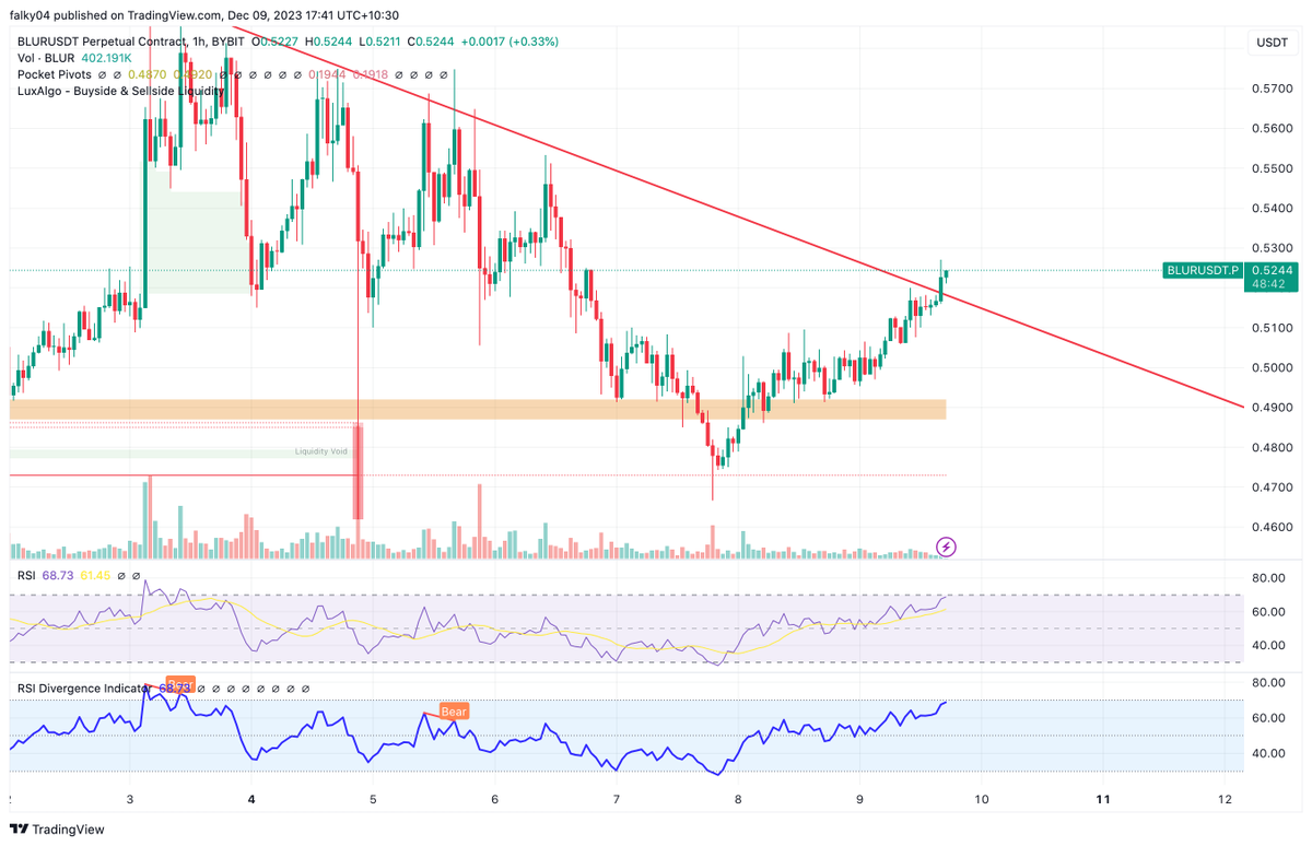 cryptotradehun1's tweet photo. $Blur https://t.co/6HGKVaSpso